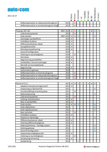 Märke Modell 2004-2007 Justeringar 2004-2006 Programmeringar ...