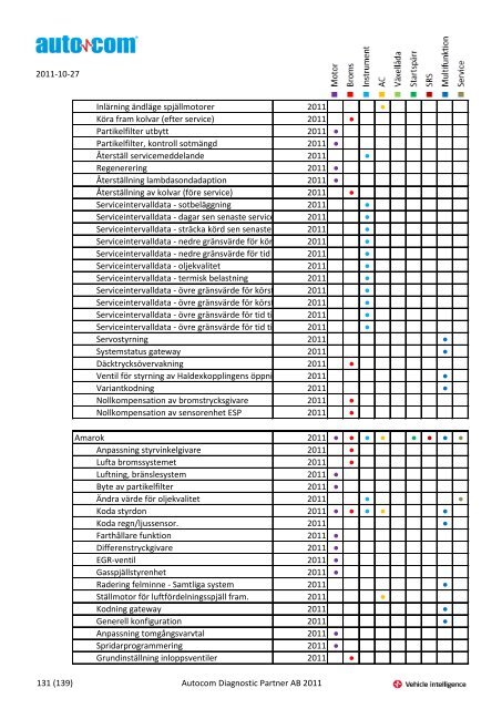 Märke Modell 2004-2007 Justeringar 2004-2006 Programmeringar ...