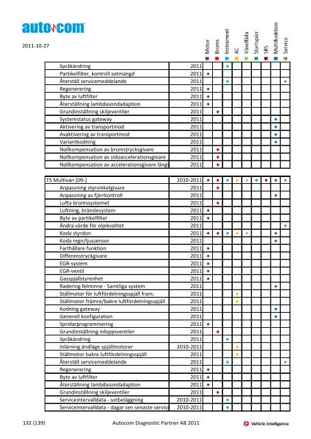 Märke Modell 2004-2007 Justeringar 2004-2006 Programmeringar ...