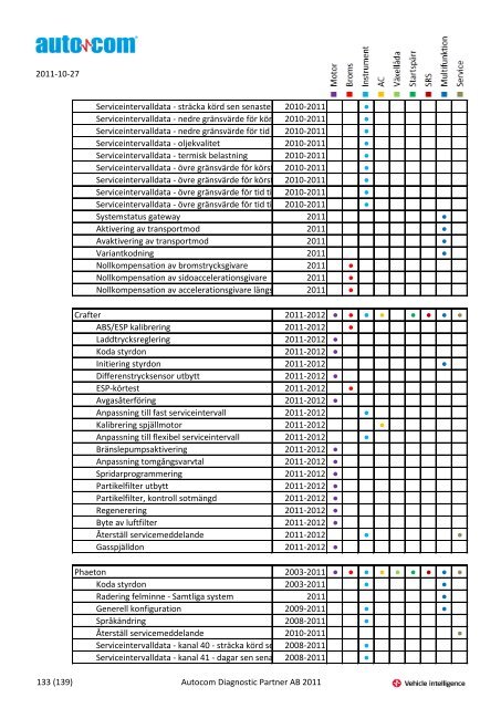 Märke Modell 2004-2007 Justeringar 2004-2006 Programmeringar ...