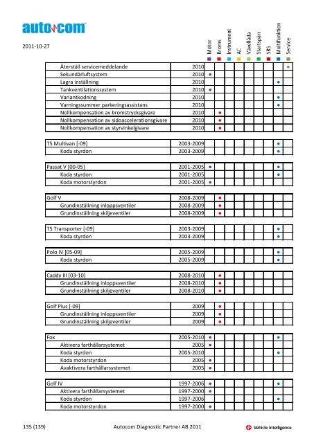 Märke Modell 2004-2007 Justeringar 2004-2006 Programmeringar ...