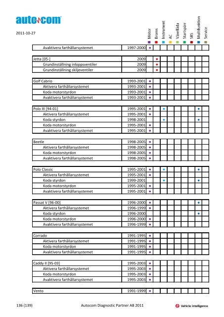 Märke Modell 2004-2007 Justeringar 2004-2006 Programmeringar ...