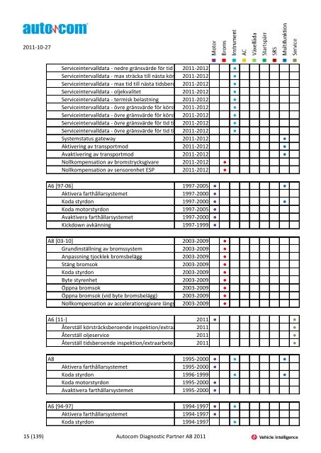 Märke Modell 2004-2007 Justeringar 2004-2006 Programmeringar ...