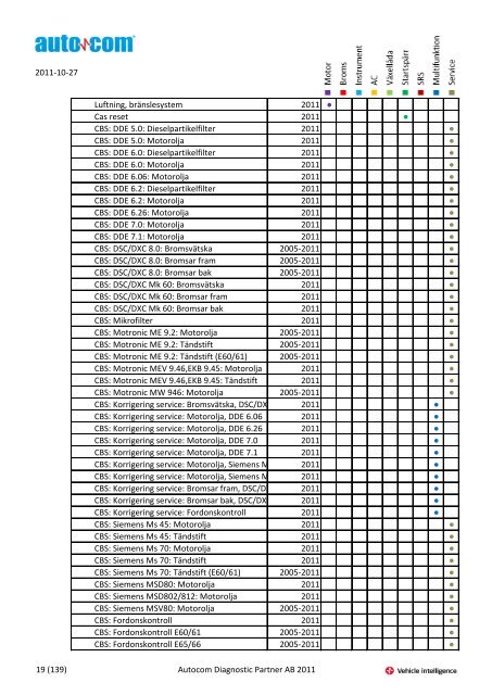 Märke Modell 2004-2007 Justeringar 2004-2006 Programmeringar ...