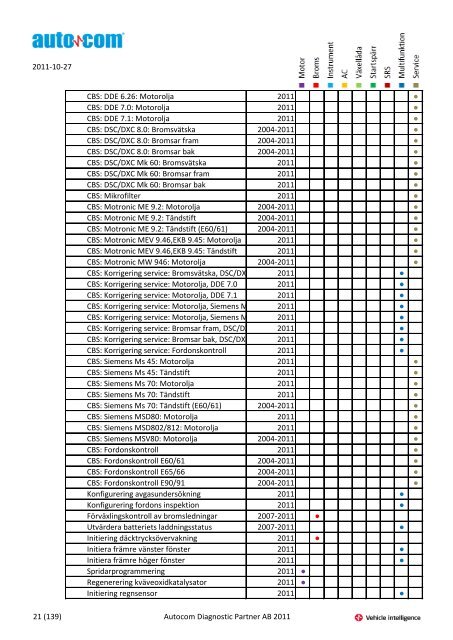 Märke Modell 2004-2007 Justeringar 2004-2006 Programmeringar ...