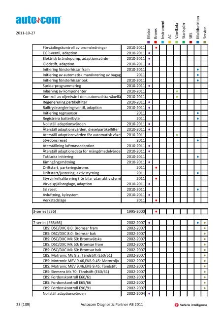 Märke Modell 2004-2007 Justeringar 2004-2006 Programmeringar ...