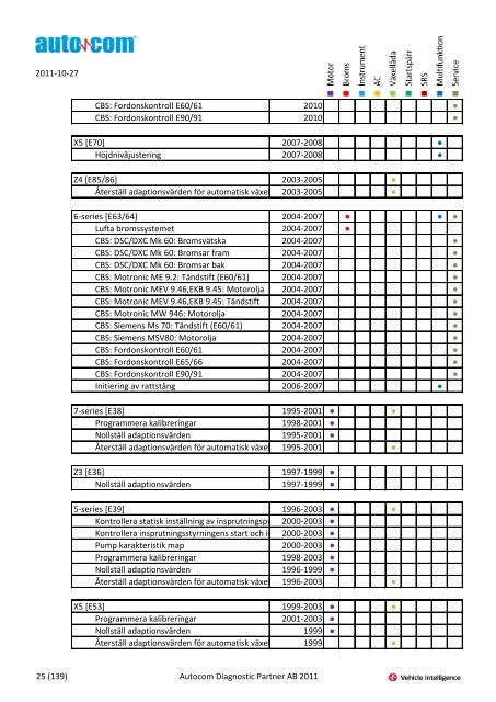 Märke Modell 2004-2007 Justeringar 2004-2006 Programmeringar ...