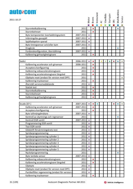 Märke Modell 2004-2007 Justeringar 2004-2006 Programmeringar ...