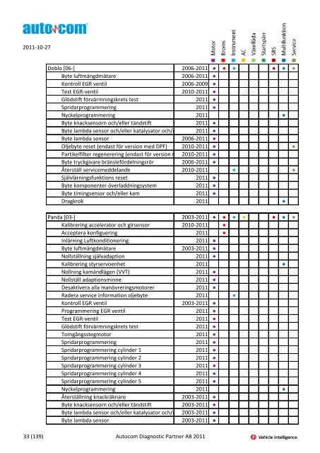 Märke Modell 2004-2007 Justeringar 2004-2006 Programmeringar ...