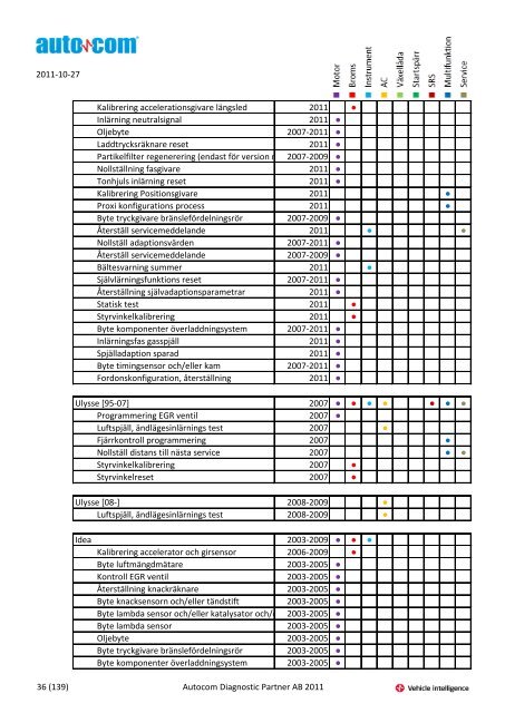 Märke Modell 2004-2007 Justeringar 2004-2006 Programmeringar ...