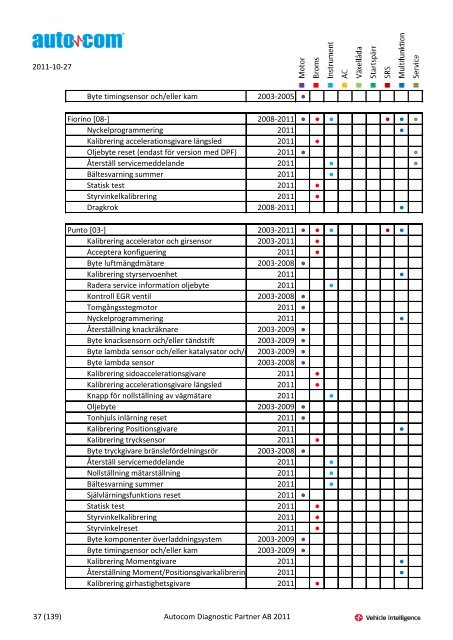 Märke Modell 2004-2007 Justeringar 2004-2006 Programmeringar ...