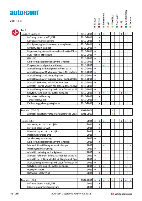 Märke Modell 2004-2007 Justeringar 2004-2006 Programmeringar ...