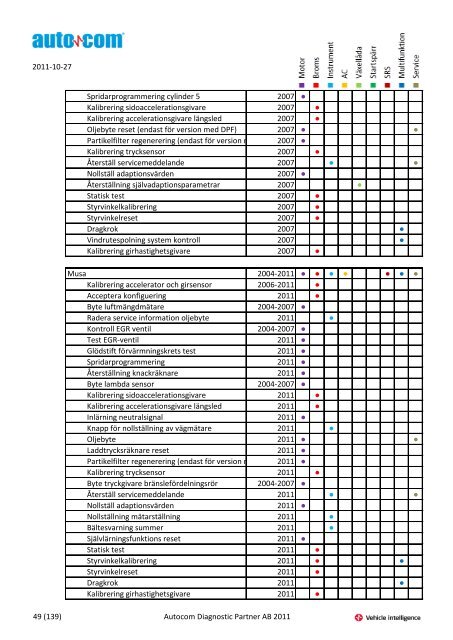 Märke Modell 2004-2007 Justeringar 2004-2006 Programmeringar ...