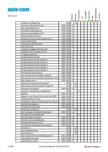 Märke Modell 2004-2007 Justeringar 2004-2006 Programmeringar ...