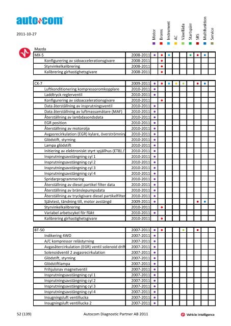 Märke Modell 2004-2007 Justeringar 2004-2006 Programmeringar ...