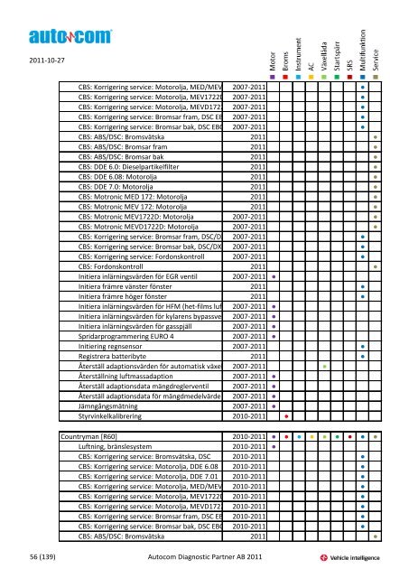 Märke Modell 2004-2007 Justeringar 2004-2006 Programmeringar ...