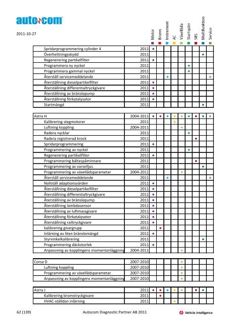 Märke Modell 2004-2007 Justeringar 2004-2006 Programmeringar ...