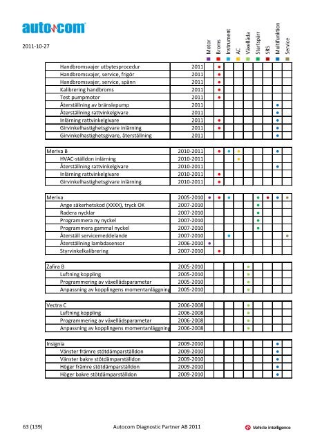 Märke Modell 2004-2007 Justeringar 2004-2006 Programmeringar ...