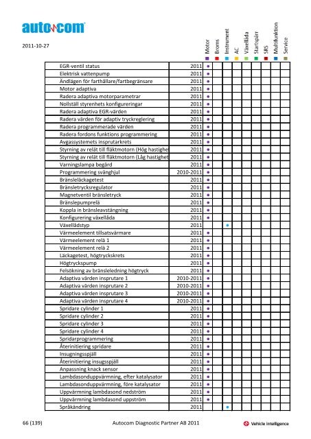 Märke Modell 2004-2007 Justeringar 2004-2006 Programmeringar ...