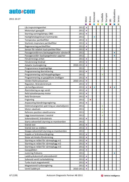 Märke Modell 2004-2007 Justeringar 2004-2006 Programmeringar ...