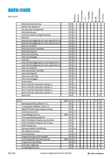 Märke Modell 2004-2007 Justeringar 2004-2006 Programmeringar ...