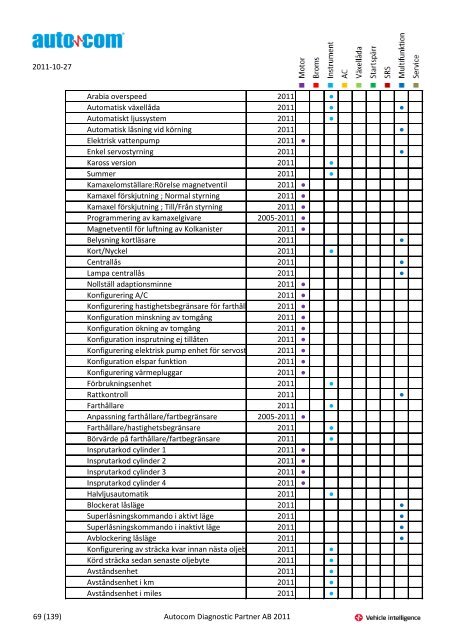 Märke Modell 2004-2007 Justeringar 2004-2006 Programmeringar ...