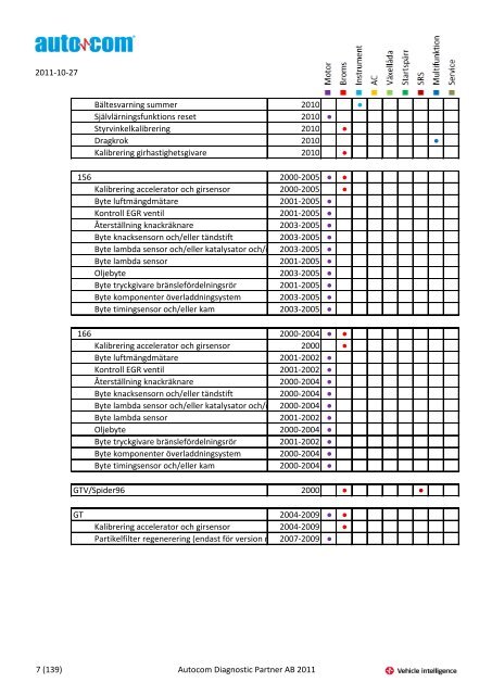 Märke Modell 2004-2007 Justeringar 2004-2006 Programmeringar ...