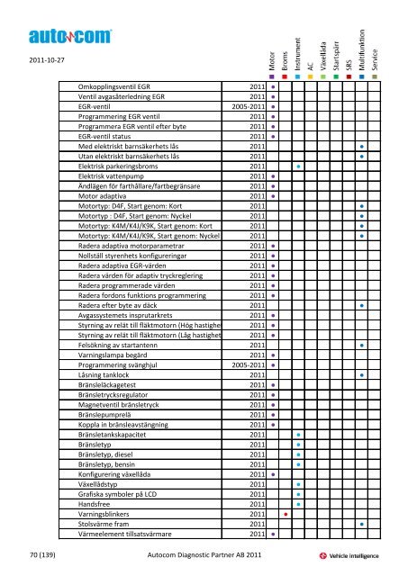 Märke Modell 2004-2007 Justeringar 2004-2006 Programmeringar ...