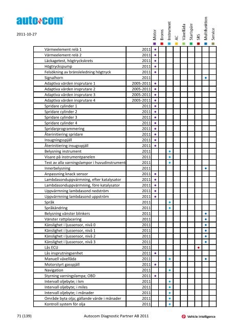 Märke Modell 2004-2007 Justeringar 2004-2006 Programmeringar ...