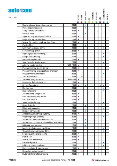 Märke Modell 2004-2007 Justeringar 2004-2006 Programmeringar ...