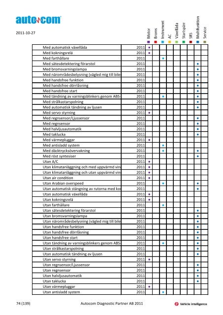 Märke Modell 2004-2007 Justeringar 2004-2006 Programmeringar ...