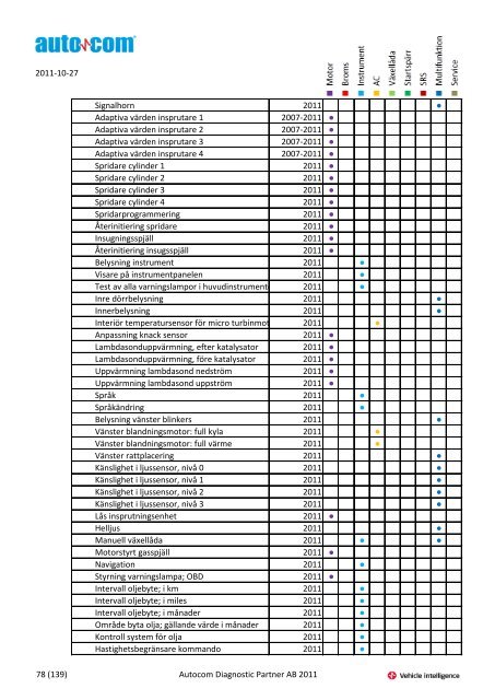 Märke Modell 2004-2007 Justeringar 2004-2006 Programmeringar ...