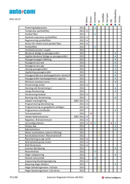 Märke Modell 2004-2007 Justeringar 2004-2006 Programmeringar ...