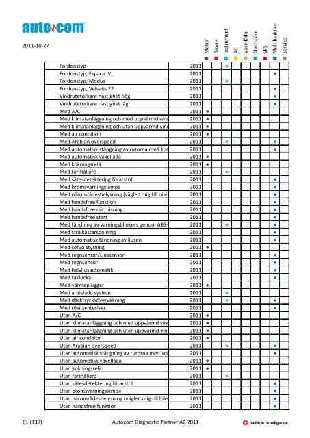 Märke Modell 2004-2007 Justeringar 2004-2006 Programmeringar ...