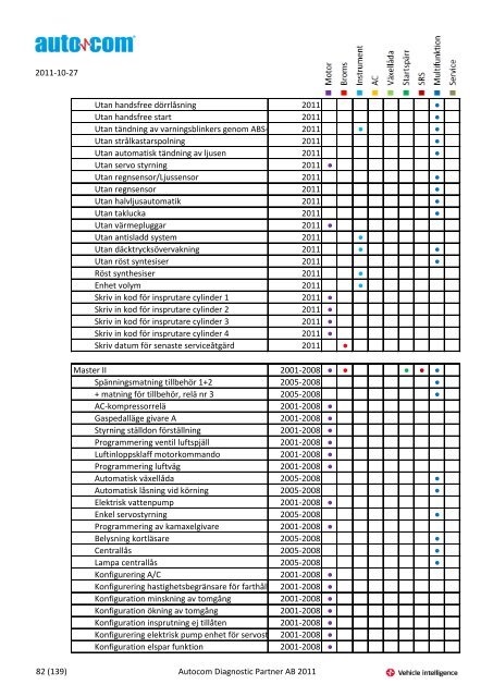 Märke Modell 2004-2007 Justeringar 2004-2006 Programmeringar ...