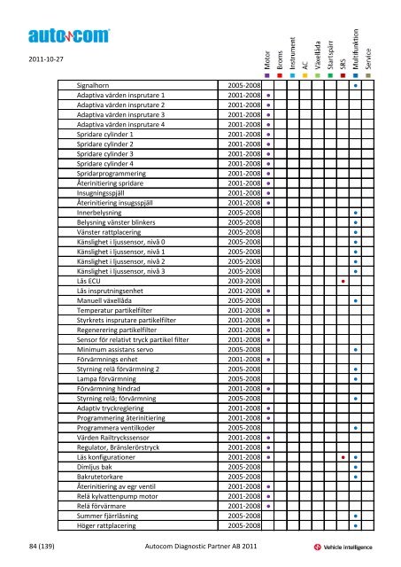 Märke Modell 2004-2007 Justeringar 2004-2006 Programmeringar ...