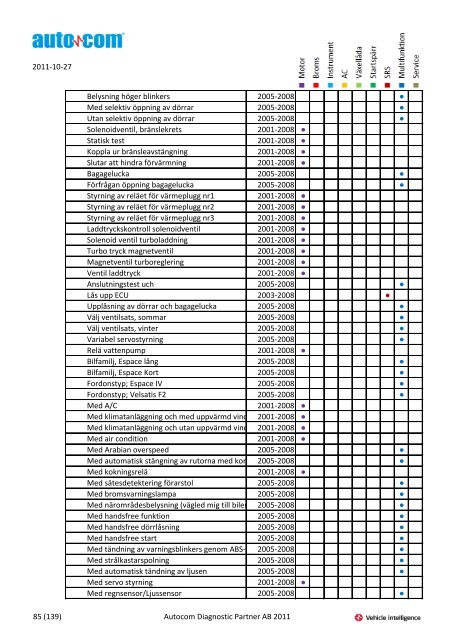 Märke Modell 2004-2007 Justeringar 2004-2006 Programmeringar ...