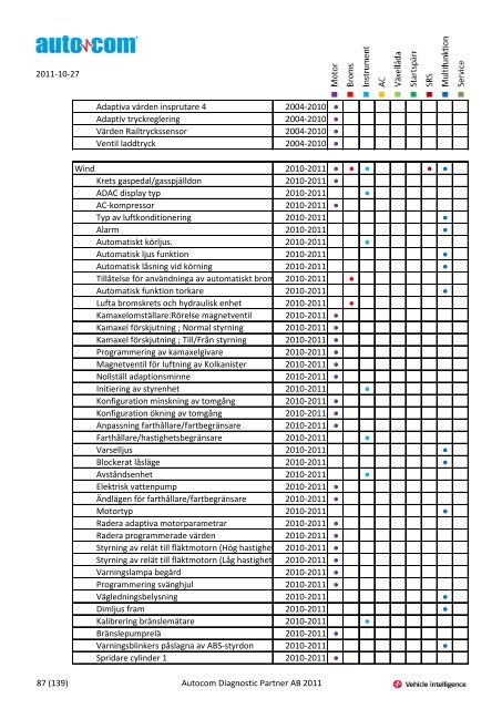 Märke Modell 2004-2007 Justeringar 2004-2006 Programmeringar ...