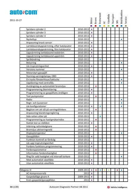 Märke Modell 2004-2007 Justeringar 2004-2006 Programmeringar ...