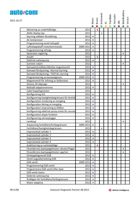 Märke Modell 2004-2007 Justeringar 2004-2006 Programmeringar ...