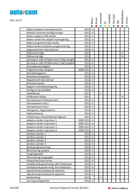 Märke Modell 2004-2007 Justeringar 2004-2006 Programmeringar ...