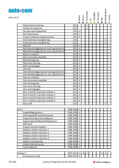 Märke Modell 2004-2007 Justeringar 2004-2006 Programmeringar ...