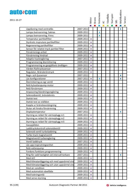 Märke Modell 2004-2007 Justeringar 2004-2006 Programmeringar ...