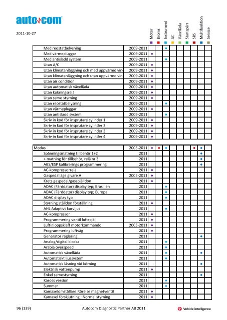 Märke Modell 2004-2007 Justeringar 2004-2006 Programmeringar ...