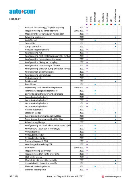 Märke Modell 2004-2007 Justeringar 2004-2006 Programmeringar ...