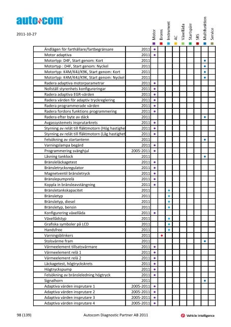 Märke Modell 2004-2007 Justeringar 2004-2006 Programmeringar ...