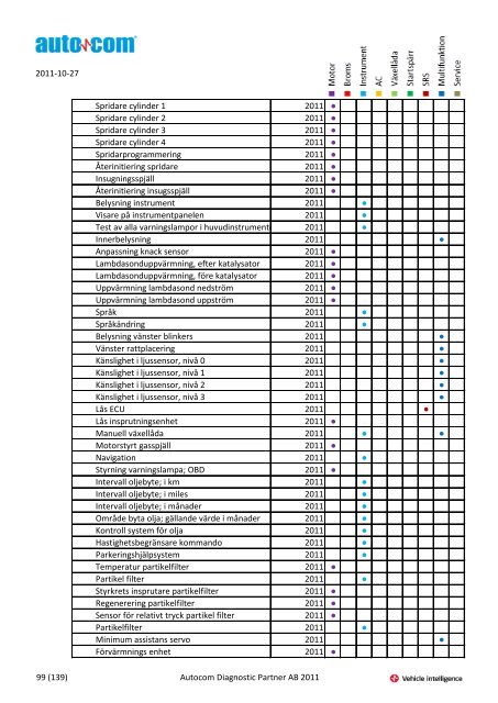 Märke Modell 2004-2007 Justeringar 2004-2006 Programmeringar ...