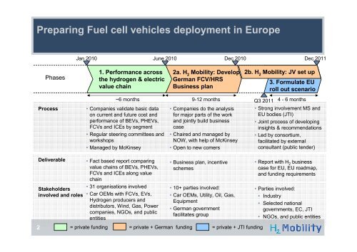 The H -Mobility Initiative - FCH JU