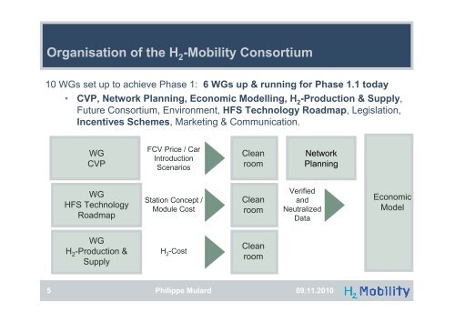 The H -Mobility Initiative - FCH JU