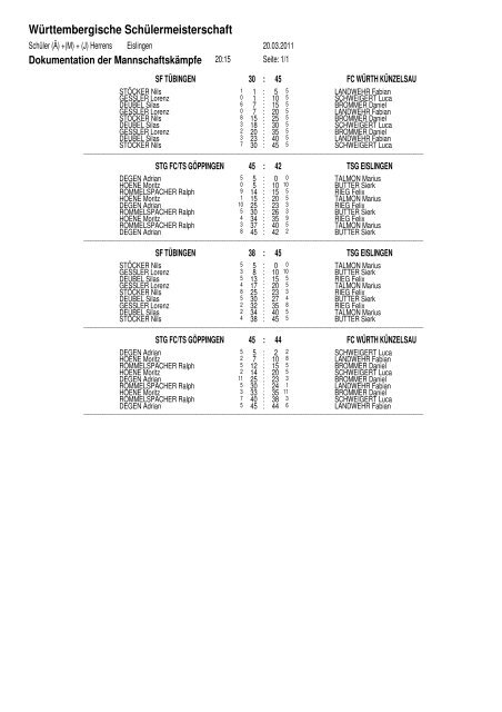 Ergebnisse Herrensäbel Schüler Mannschaft [42.0 KB]